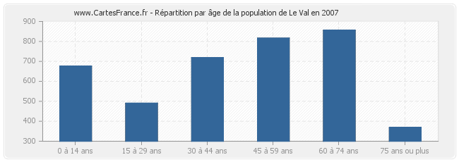 Répartition par âge de la population de Le Val en 2007